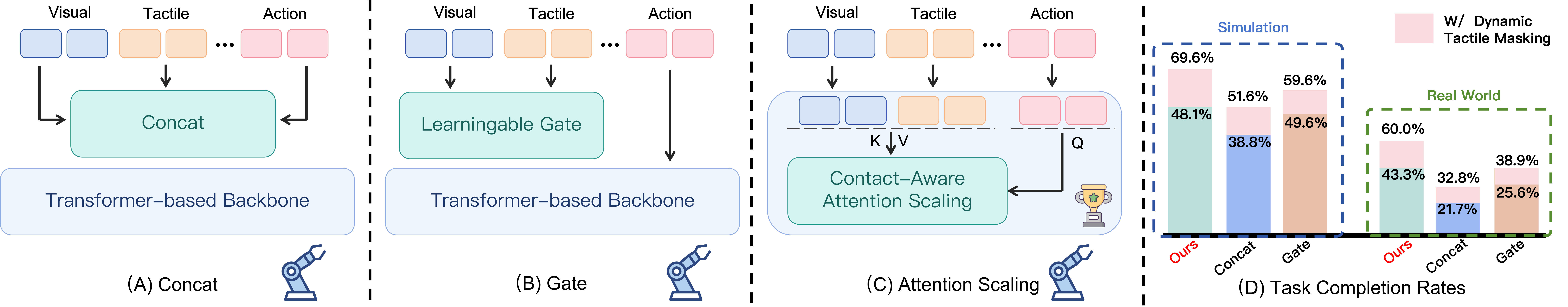 CAAT overview and performance comparison